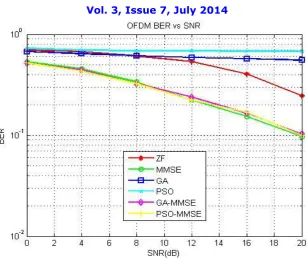 Figure 7: Simulation of QAM with BPM 2 and Frame 40.  