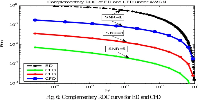 Fig. 6: Complementary ROC curve for ED and CFD 