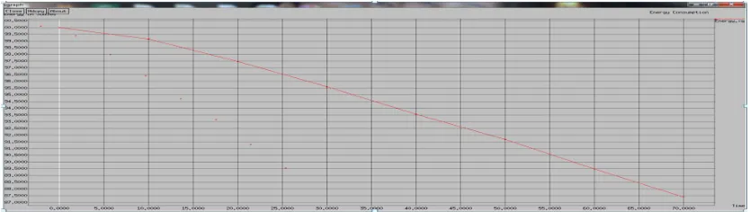 Figure 3 Graph showing the throughput of the proposed system. 