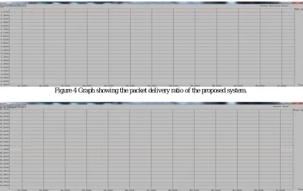Figure 5 Graph showing the packet drop ration of the proposed system. 