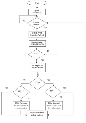 Fig 5. Main program flowchart  