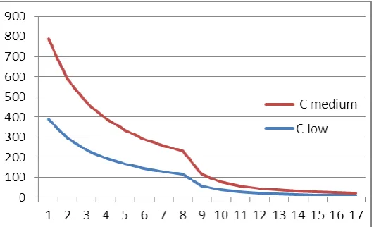 Fig. 2: Graph between  Capacitance and frequency (Soil having medium nitrogen level)   
