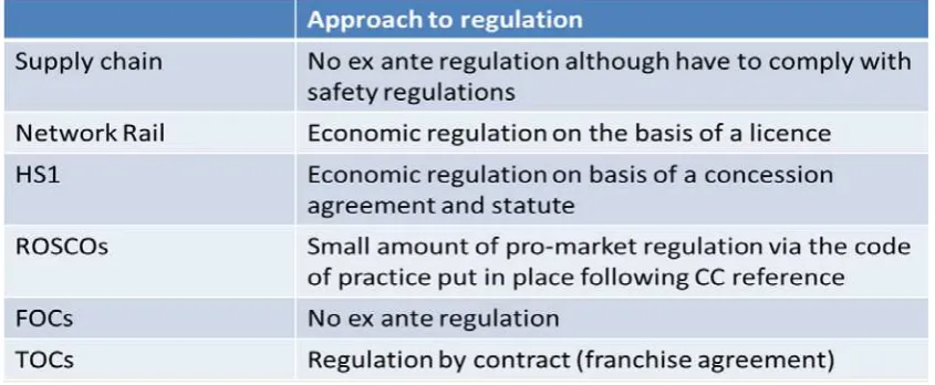 Table 2: The rail industry’s value chain: a variety of approaches to regulation 