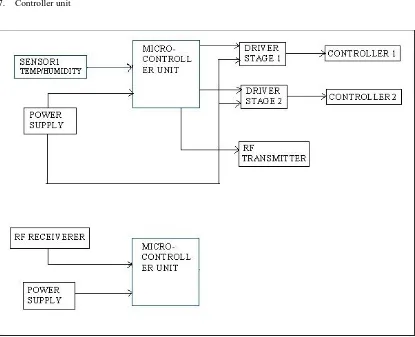 Figure 1: Block Diagram of Wireless Sensor Monitoring System.  
