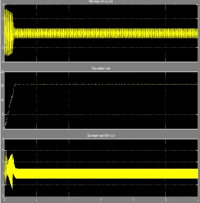 FIG 1.1 – NORMAL STARTING WAVEFORM OF a) MAIN WINDNING CURRENT b) ROTOR SPEED  c) ELECTROMAGNETIC TORQUE 