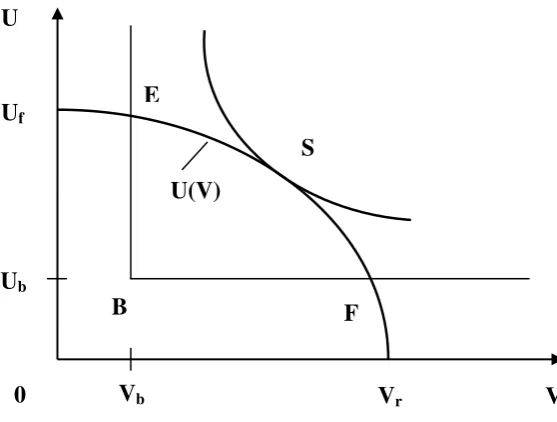 Figure 1. The relationship between the payoffs of the debtor and the creditor 