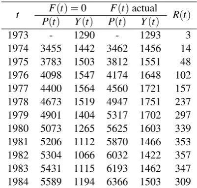 Table 2: Ex post projections of investments and production