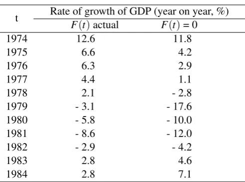 Table 3: Ex post projection of the rate of growth of GDP