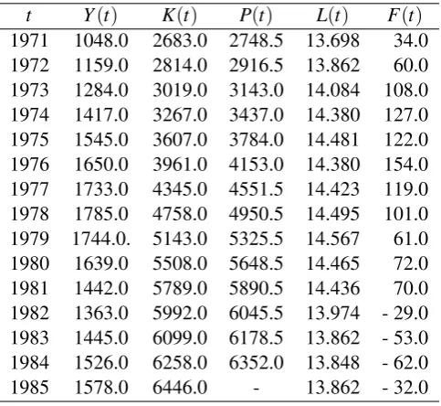 Table 1: The economic data on Poland, 1971-1985.
