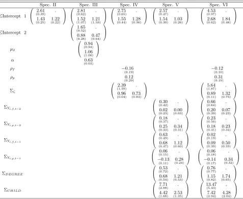 Table 3: Estimates of parameters appearing in the distribution of unobservables for Speciﬁcations II-VIof the dynamic mixed multinomial logit model.