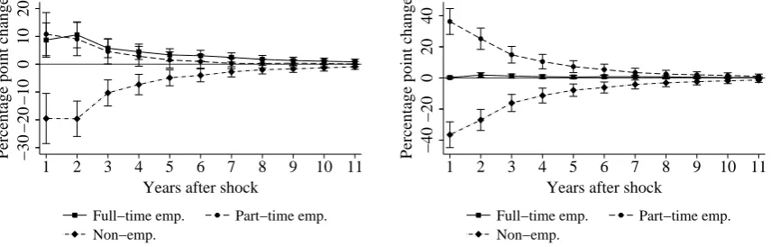 Figure 2: Impulse response functions based on Speciﬁcation VI.