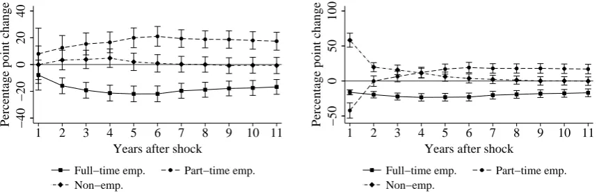 Figure 3: Heterogeneity in labor supply dynamics after child birth.