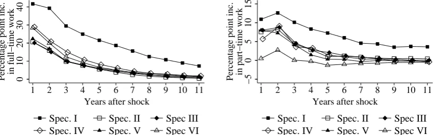 Figure 4: Comparison of impulse response functions based on Speciﬁcations I-VI: Average eﬀects forwomen non-employed at the time of the shock.