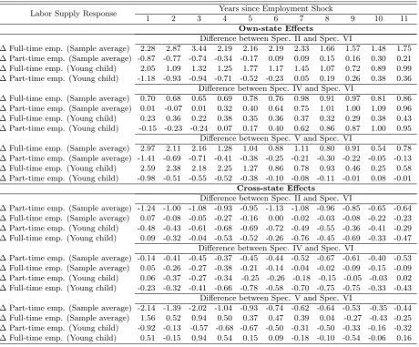 Table 4 shows that estimates of average marginal eﬀects of changes in individual characteristics are