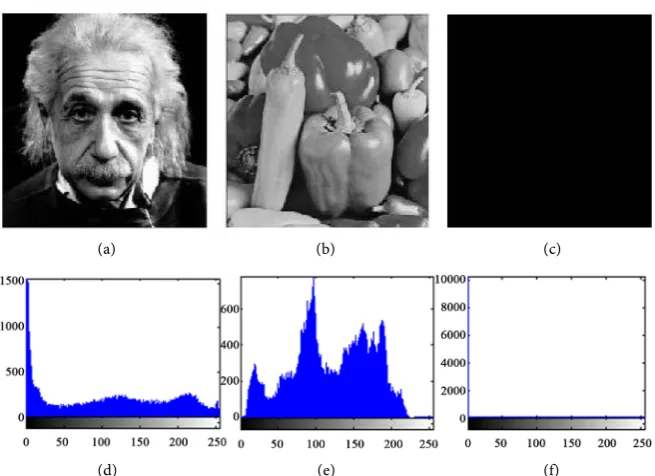 Figure 8. Histogram of different plain images: (a) Einstein; (b) Peppers; (c) Black; (d) Histogram of (a); (e) Histogram of (b); (f) Histogram of (c)