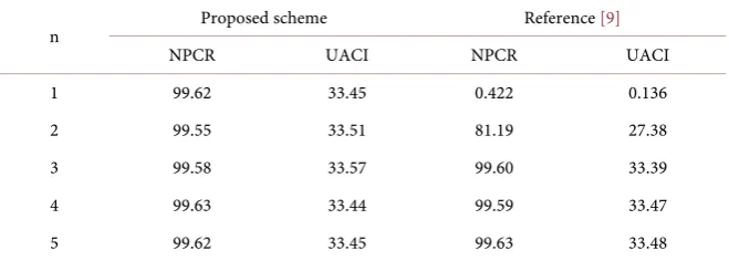 Table 7. Differential analysis of the proposed scheme. 