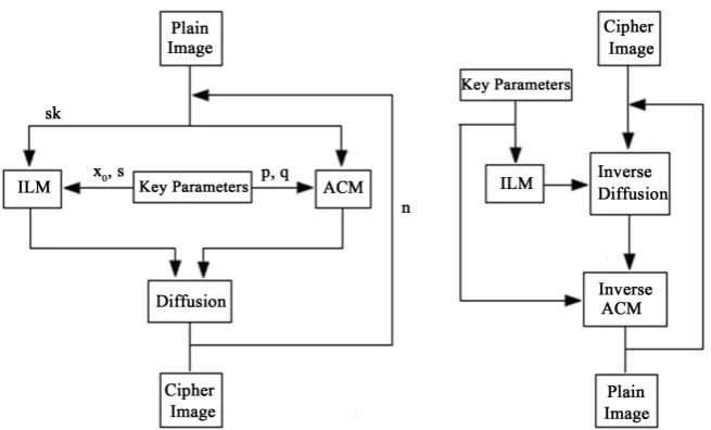 Figure 2. The flowchart of the proposed cryptosystem (a) Encryption scheme (b) De-cryption scheme