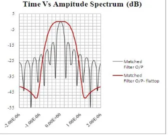 Fig. 7 Matched filter output of LFM signal with flattop and without window 