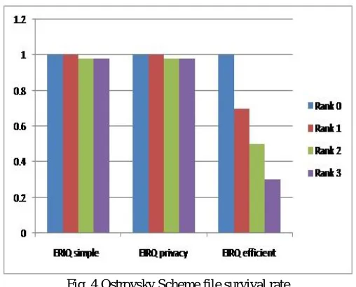 Fig. 5 File survival rate under Bloom Filter Setting  