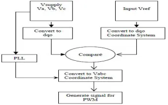 Figure 4: Flow chart of feed forward control technique 