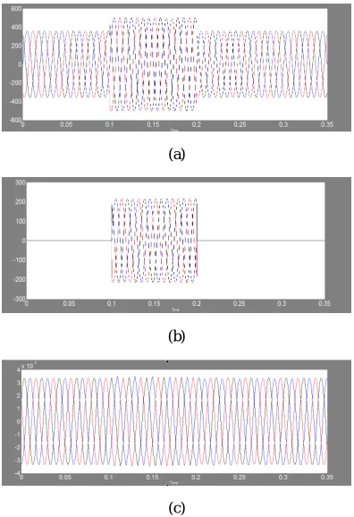 Figure 7: single phase voltage sag (a)source voltage (b)injected voltage (c)load voltage 