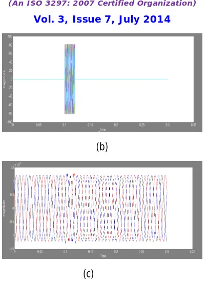 Figure 12: FFT analysis of load voltage 
