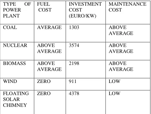 TABLE 1: COMPARISON WITH OTHER POWER PLANTS 