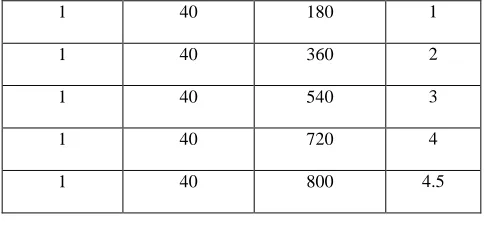 TABLE 3. : VARIATION OF OUTPUT W.R.T. CHANGE IN INTERNAL DIAMETER                            