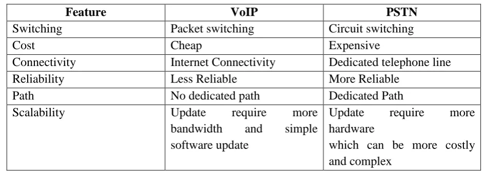 Table 1.2.1 Comparison between VoIP and PSTN 