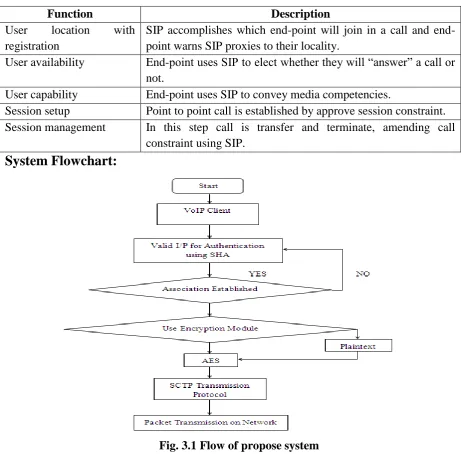 Fig. 3.1 Flow of propose system 