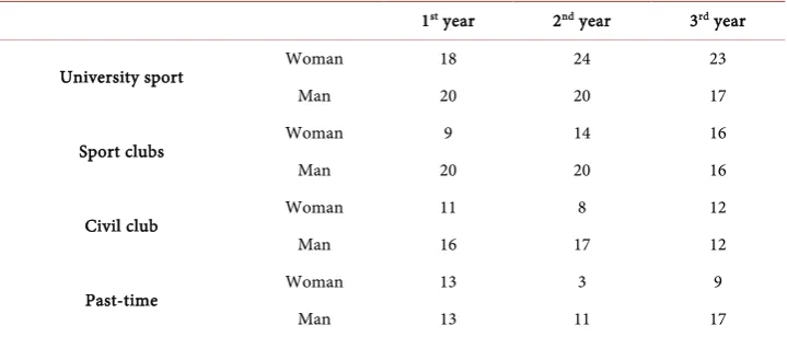 Table 2. Sporting practice according to gender and the level of study. 