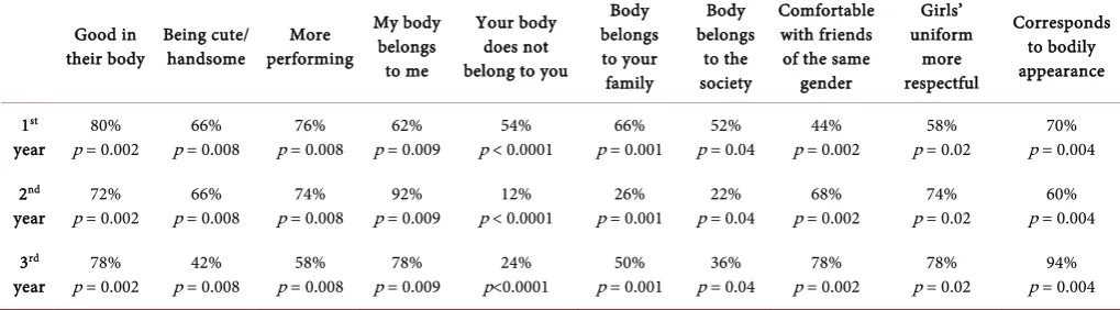 Table 4. Investment of the body in the sporting practice according to gender. 