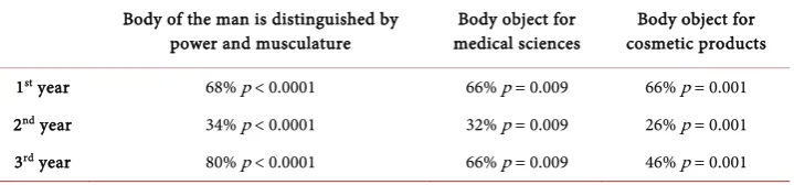 Table 9. Bodily practices in terms of the level of study. 