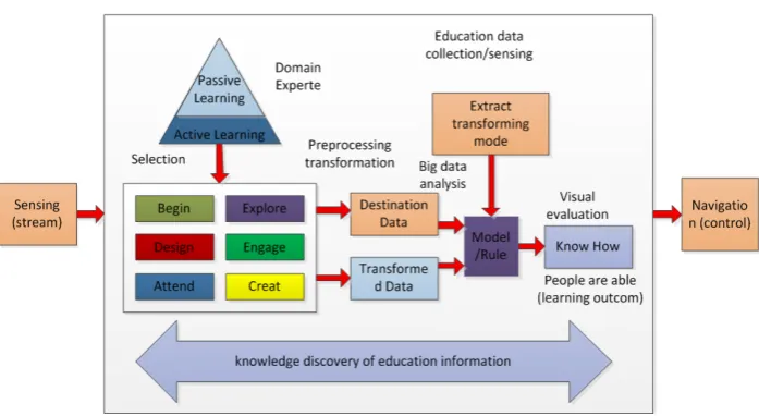 Figure 1. The process of education data mining. 