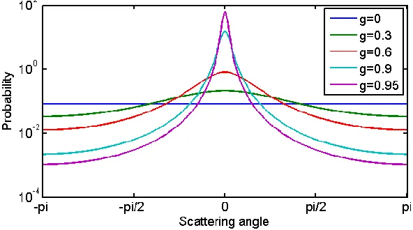 Figure 1-1: Henyey-Greenstein scattering function with different anisotropy factors (g=0, 0.3, 0.6, 0.9, 0.95) 