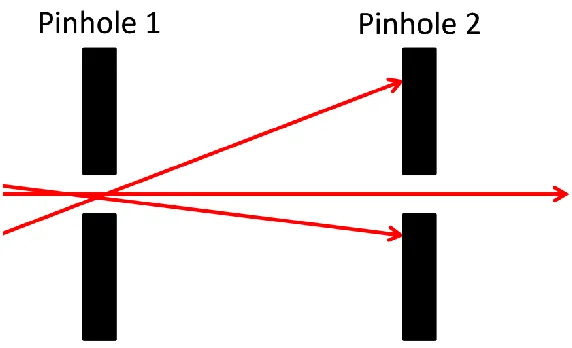 Figure 1-4: Angular domain imaging with two aligned pinholes 