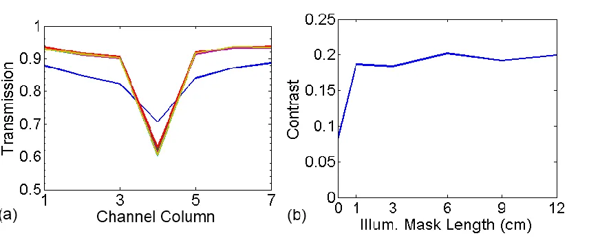 Figure 2-4: Transmission (a) and contrast (b) of a 0.9 mm attenuating target in 0.5% 