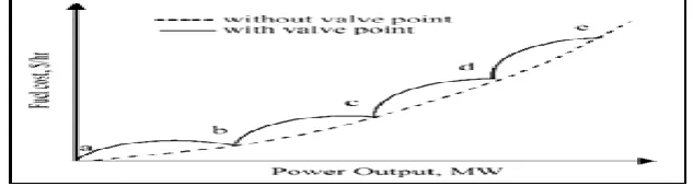 Fig 1 show the valve-point effects 