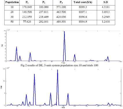 Fig 2 results of DE, 3-unit system population size 10 and trials 100 