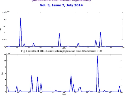 Fig 5 results of DE, 3-unit system population size 50 and trials 100 