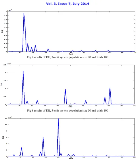 Fig 7 results of DE, 3-unit system population size 20 and trials 100 