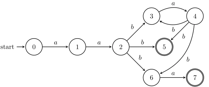 Figure 2.4: The position automaton for α = aa(ba)∗(b + ba)