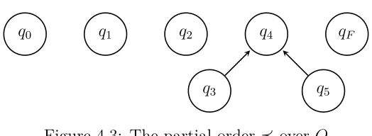 Figure 4.3: The partial order ⪯ over Q