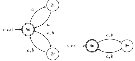 Figure 4.7: NFAs which accept the language {a, b}2
