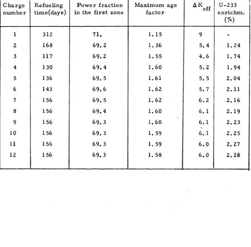 Table 6 OPTIMUM RUNNING-IN FOR THE THORIUM CYCLE 