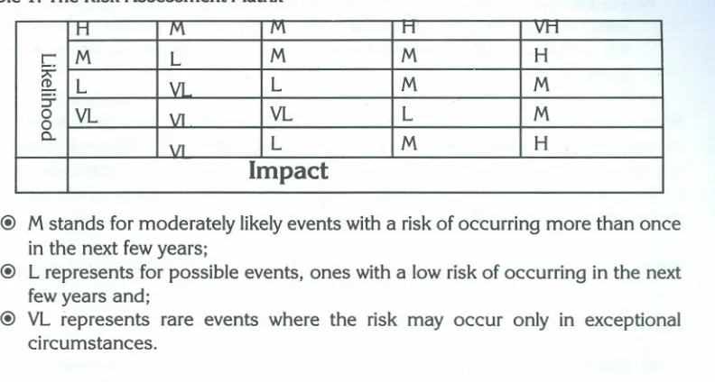 Table 1. The Risk Assessment
