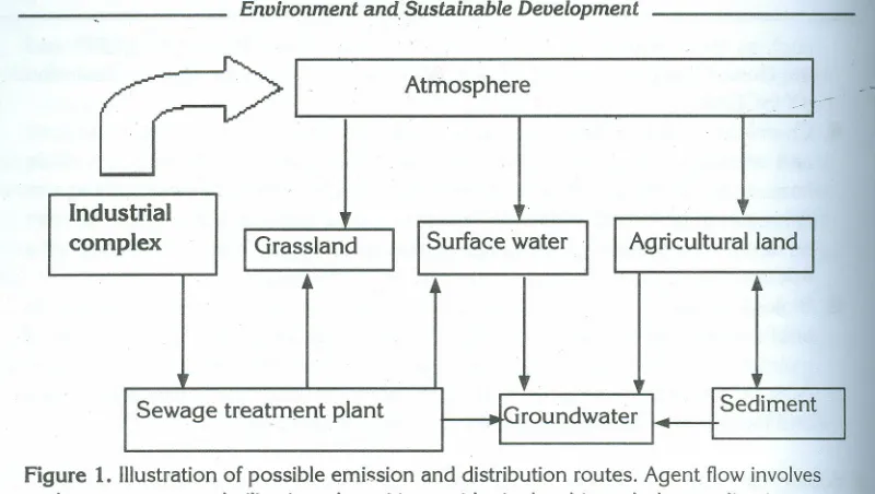 Figure 1. Illustration of possible emission and distribution routes. Agent flow involvessuch processes as volatilisation, deposition, acid rain, leaching, sludge application, ero-