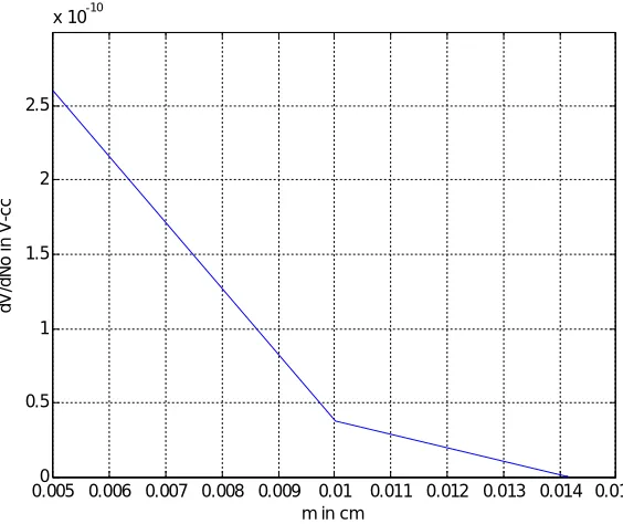 Figure 16. Variation of gradient of breakdown voltage with peak concentration with respect to constant m 