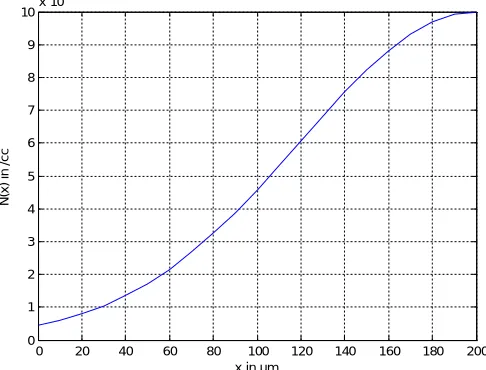 Figure 2. Profile1-Variation of carrier concentration N(x) with x with peak concentration N0=1015 cm-3 and constant m=100x10-4cm 