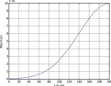 Figure 4. Profile3-Variation of carrier concentration N(x) with x with peak concentration N 0=1017 cm-3 and constant m=70x10-4cm  